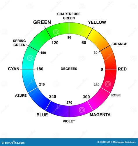Color Colors Wheel Names Degrees Rgb Stock Illustration Illustration