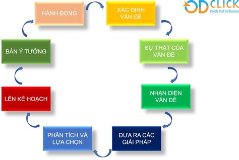 Quy TrÌnh GiẢi QuyẾt VẤn ĐỀ Simplex Công Ty Tnhh Tư Vấn Quản Lý Od Click Eu Vietnam Business