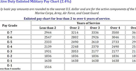 Current Military Retirement Pay Chart 012022