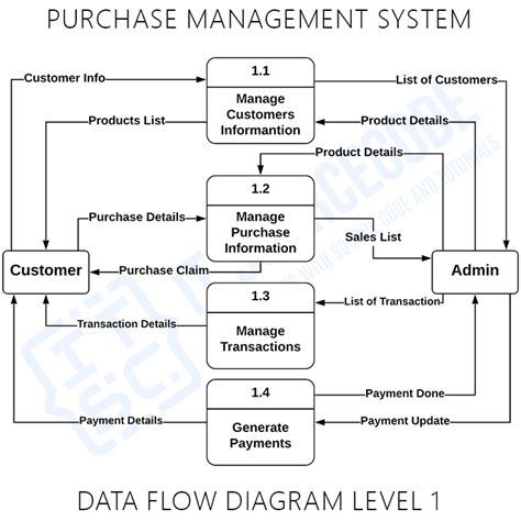Purchase Management System Dfd Level 0 1 2 Dataflow Diagrams