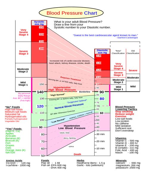 Printable Blood Pressure Range Chart That Are Obsessed Ruby Website