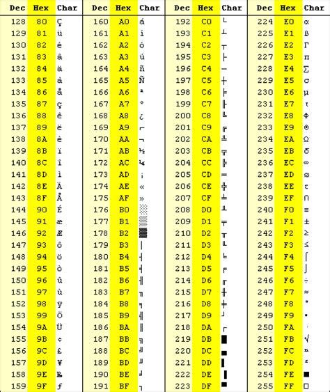 ASCII Character Table Chart Map ASCII Characters With Decimal And Hexadecimal Conversions