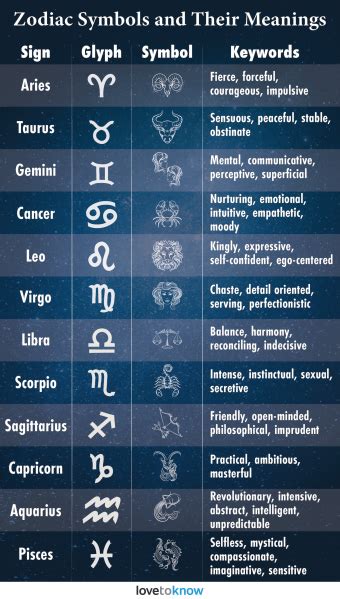 Zodiac Signs And Symbols Meanings Reverasite