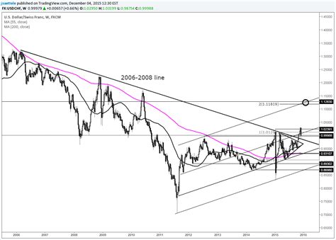 Gbpusd Pounding May Be Over For A While