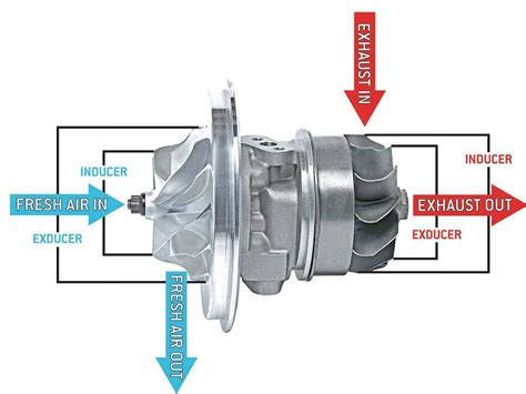 Turbocharger Diagram The Basics On Turbocharger Workings