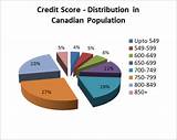 Pictures of Credit Score Chart