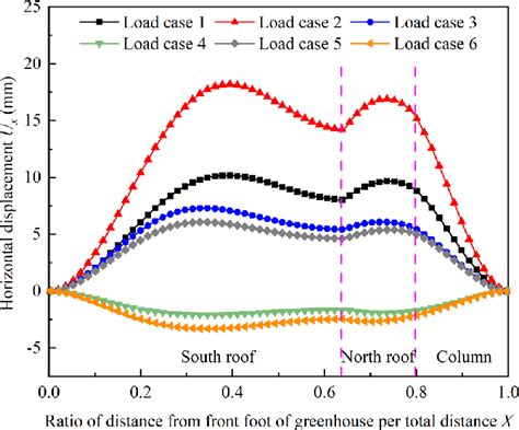 Distribution Curves Of Horizontal Displacement Displacement Rightward