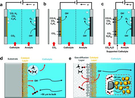 Co 2 Reduction On Gas Diffusion Electrodes And Why Catalytic
