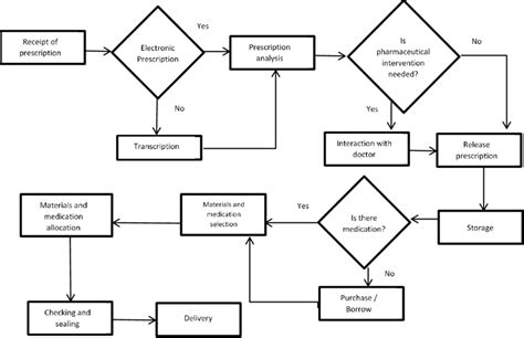 Flowchart Of The Process Of Pharmaceutical Inputs Supply To Hospital