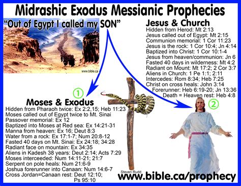 The Exodus Route A Scriptural Proof With The Witness Of History And