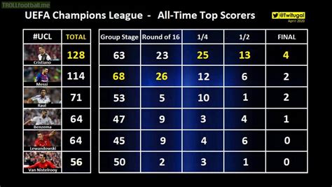 uefa champions league all time top scorers troll football