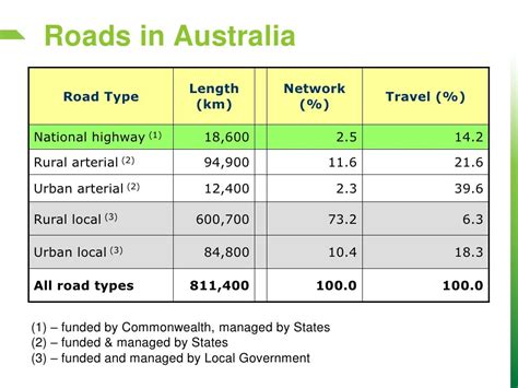 Vic Roads Overview Peter Mitchem