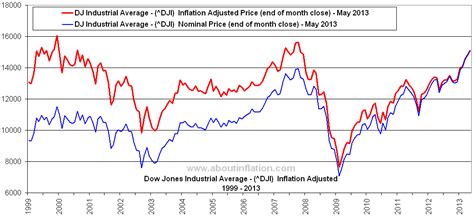Djia | a complete dow jones industrial average index overview by marketwatch. Dow Jones vs Inflation - About Inflation