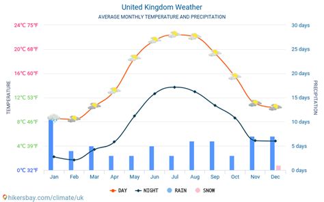 영국 날씨입니다 2022 기후와 날씨 영국 최고의 시간과 영국 여행 날씨 여행 날씨와 기후입니다