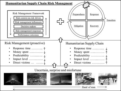 Humanitarian Supply Chain Risk Management 1 Download Scientific Diagram