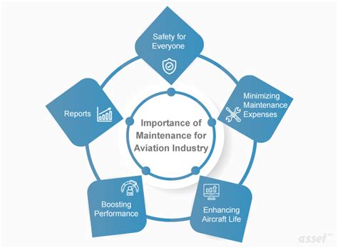 What Is The Importance Of Maintenance For The Airlines Industry