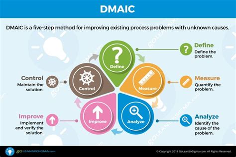 Lean Six Sigma Step By Step Dmaic Infographic Lean Six Sigma Process