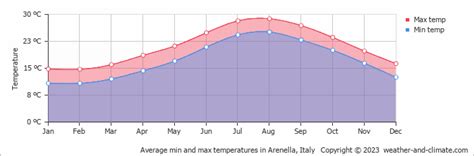Climate Arenella Sicily Averages Weather And Climate