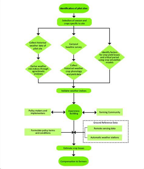 Insurance Policy Insurance Underwriting Process Flow Chart