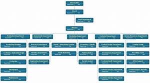 Types Of Organizational Structure Most Essential Ones For Your