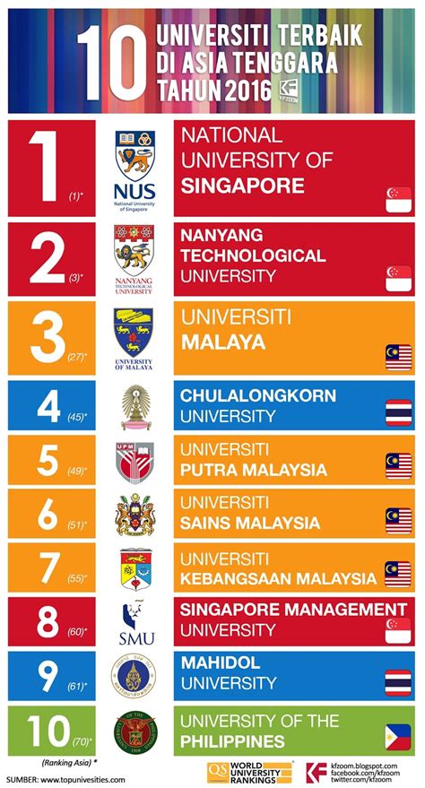 Top 10 best universities in malaysia/top 10 universiti terbaik di malaysia. 10 Universiti Terbaik di Asia, Asia Tenggara & Malaysia ...