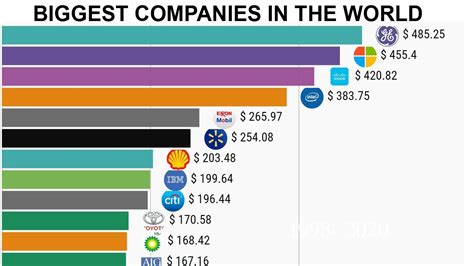 Top 10 Biggest Companies In The World By Revenue Knowledge Volcano