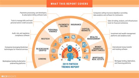 Fintech Trends And Industry Overview Cb Insights