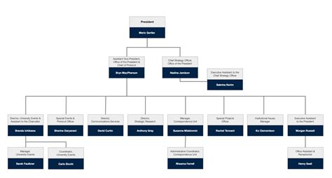 Human resources and office management department. Organizational Chart - Office of the President