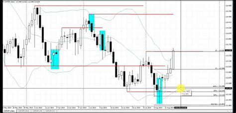 My Favorite Chart Pattern For Trading Forex Chfjpy Traded On The