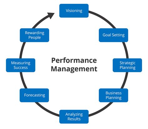 Steps To Create A Modern Engaging Performance Management Process