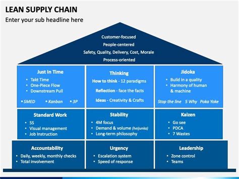 Lean Supply Chain Visual Management Presentation Design Template
