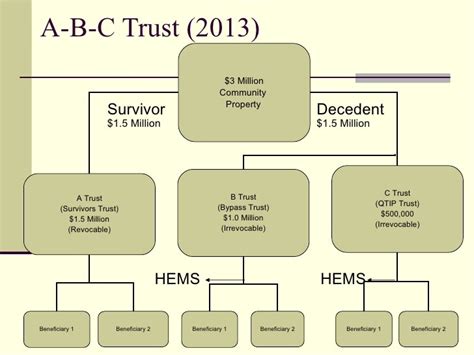 Advanced Estate Planning Beyond Wills