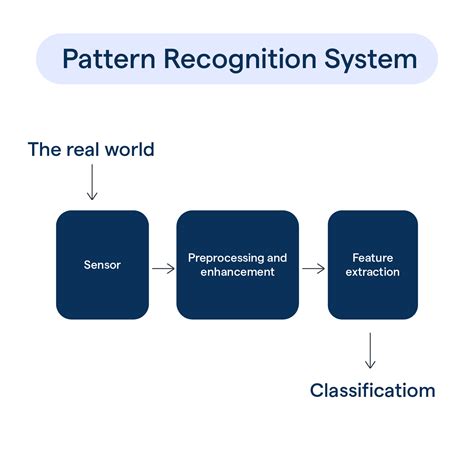 Pattern Recognition Benefits Types And Challenges