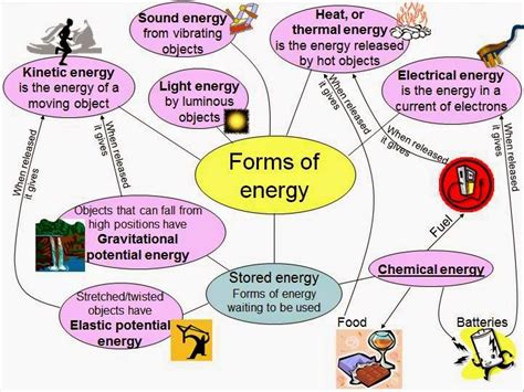 Science Online The Forms Of The Energy And Their Changes