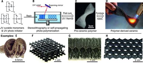 Additive Manufacturing Of Polymer Derived Ceramics Science