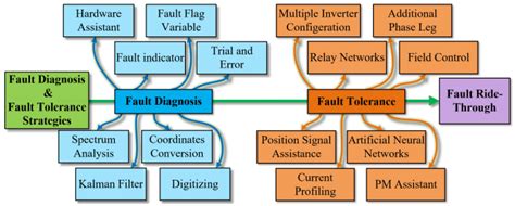 Classification Of Fault Diagnosis And Fault Tolerance Methods