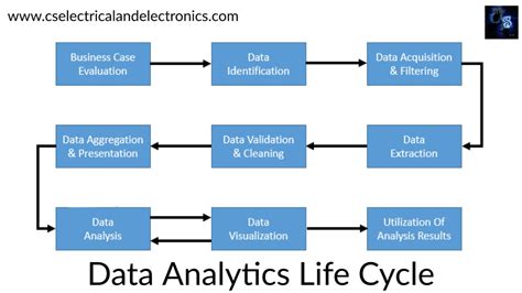 Data Analytics Life Cycle All Stages Involved While Processing Data
