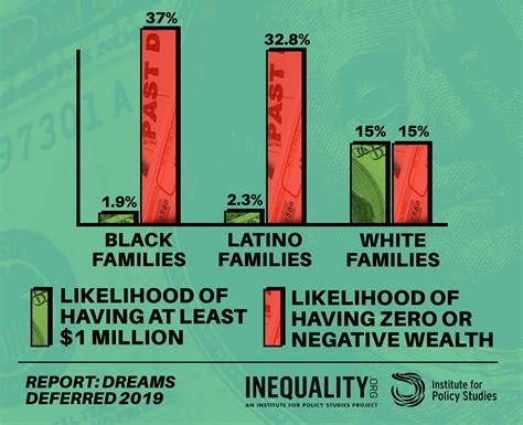 Ten Solutions To Bridge The Racial Wealth Divide Institute For Policy