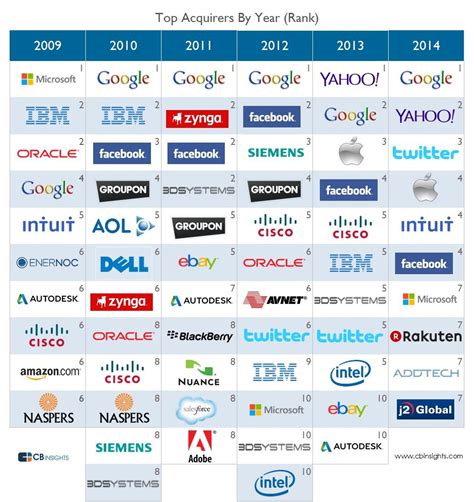 Here Are Techs Top Acquirers Of Private Businesses Ranked Year By Year