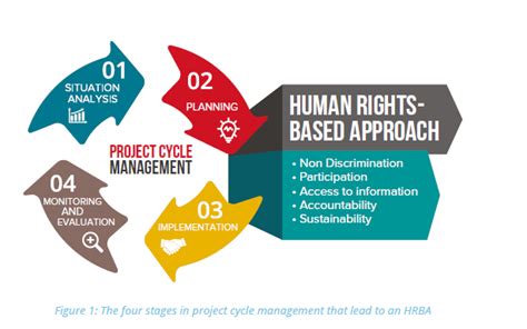 A Human Rights Based Approach Practical Guide Human Right Water