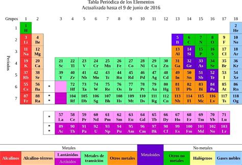 Tabla Periodica Actualizada 2018 Tabla Periodica Tabla Periodica De