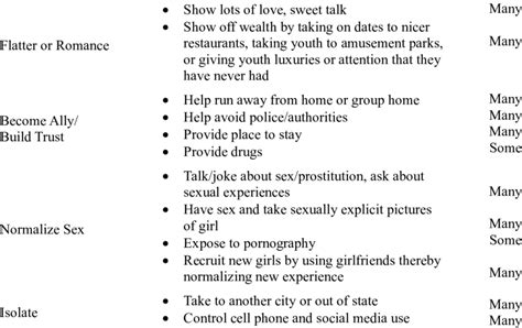 Entrapment Schemes Of Sex Traffickers Entrapment Schemes Examples Of