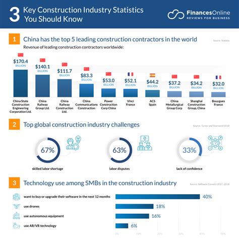 76 Construction Industry Statistics You Must See 2024 Market Share