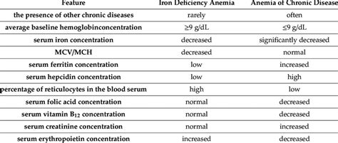 Anemia Of Chronic Disease