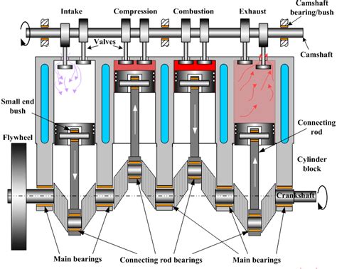 Mechanical World Engine Basics The Basic Frame Work Of Engines