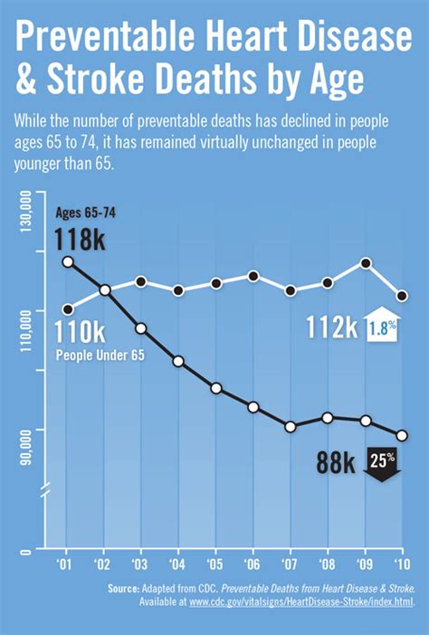Preventable Heart Disease And Stroke Deaths By Age Physicians Weekly