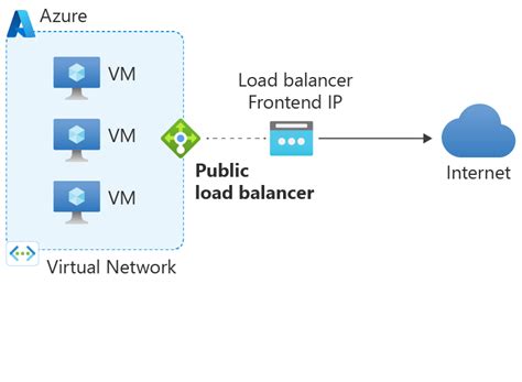 Azure Load Balancer And Global Vnet Peering Vrogue Co