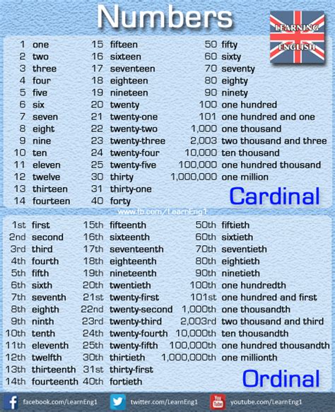 Cardinal And Ordinal Numbers List English Grammar Here Ordinal