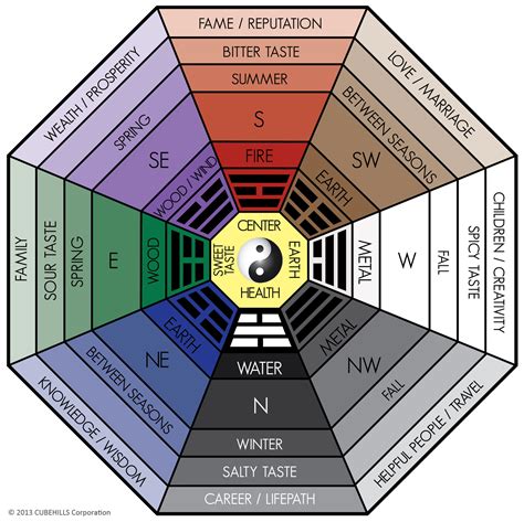 Define Your Kua Number And Bagua Map Feng Shui Colors Feng Shui