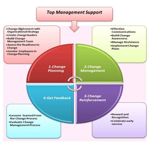 Change Management Framework For Telecommunication Companies Download